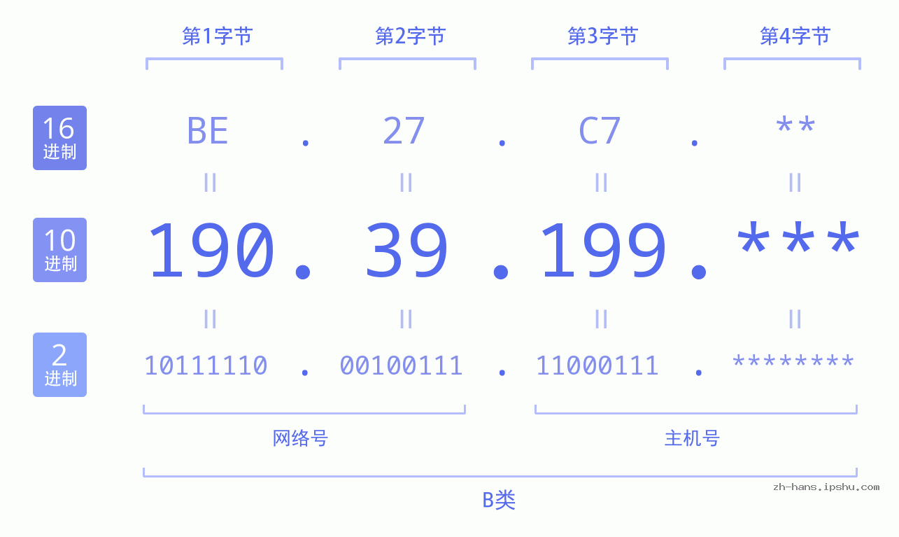 IP地址:190.39.199 数据结构图 二进制 十进制 十六进制 IPv4: 190.39.199 网络类型 网络号 主机号