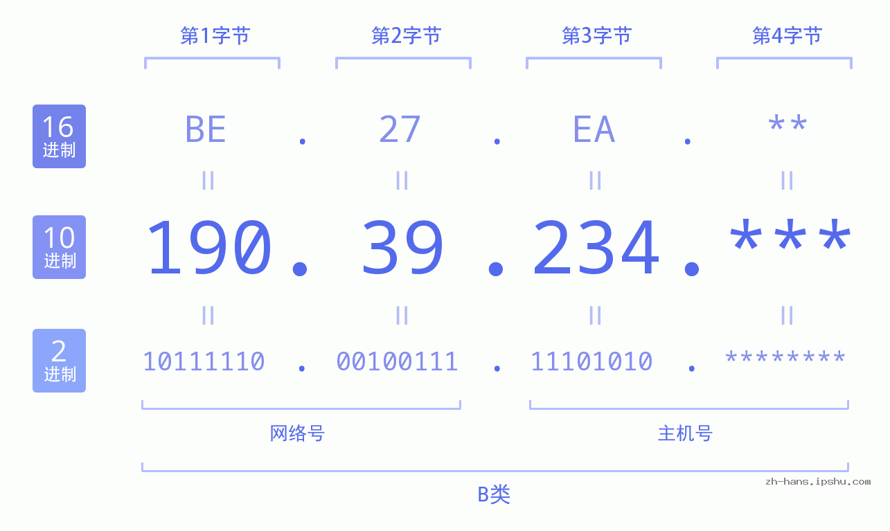 IP地址:190.39.234 数据结构图 二进制 十进制 十六进制 IPv4: 190.39.234 网络类型 网络号 主机号