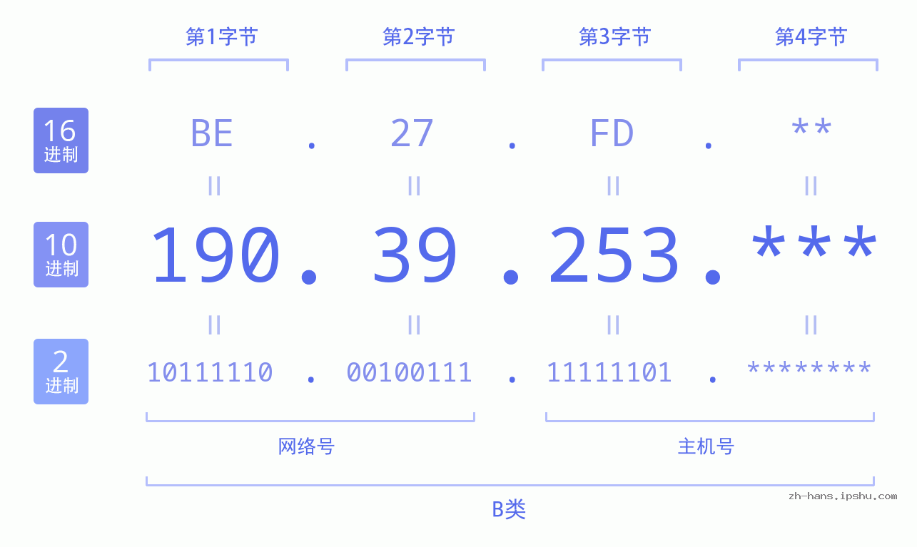 IP地址:190.39.253 数据结构图 二进制 十进制 十六进制 IPv4: 190.39.253 网络类型 网络号 主机号