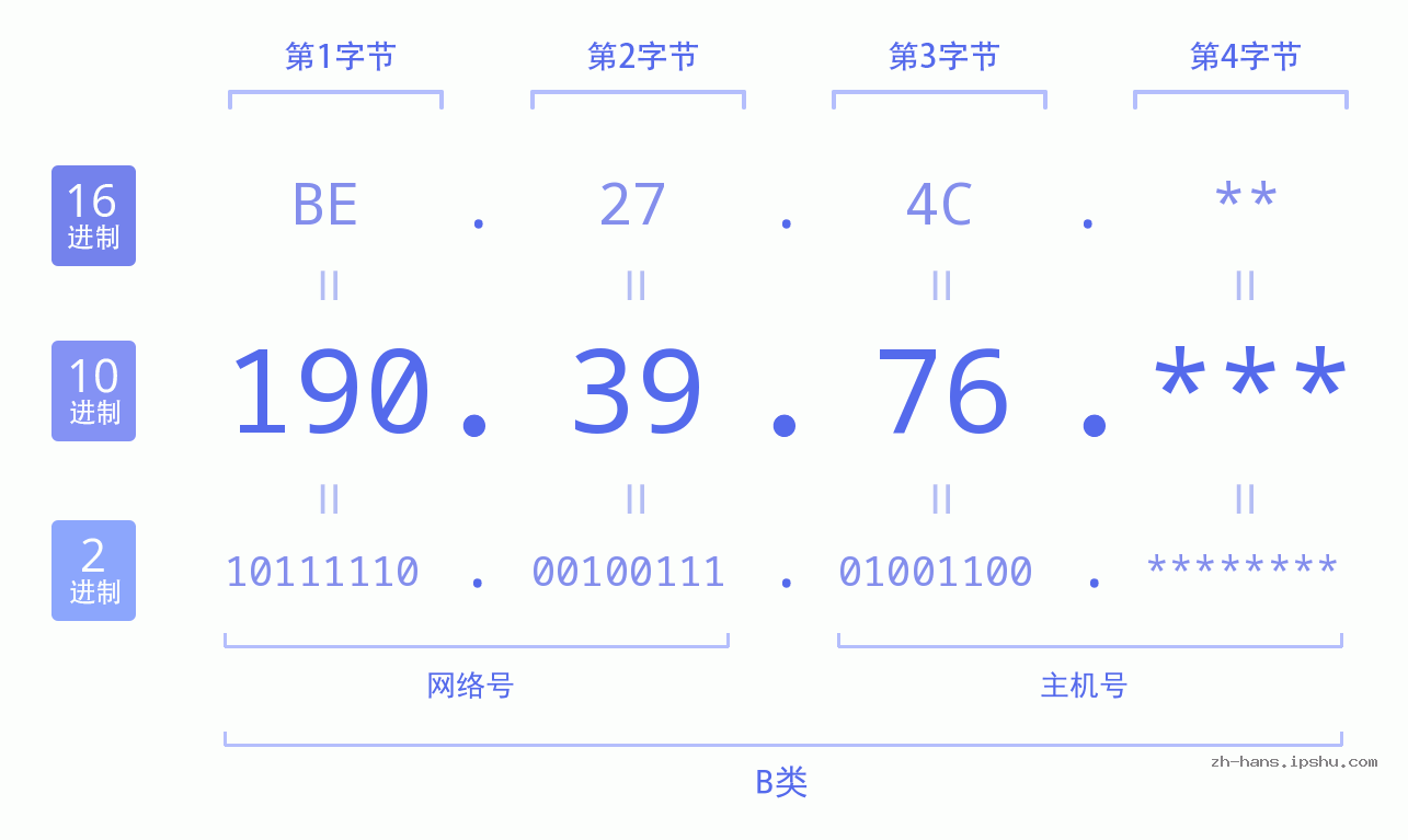IP地址:190.39.76 数据结构图 二进制 十进制 十六进制 IPv4: 190.39.76 网络类型 网络号 主机号