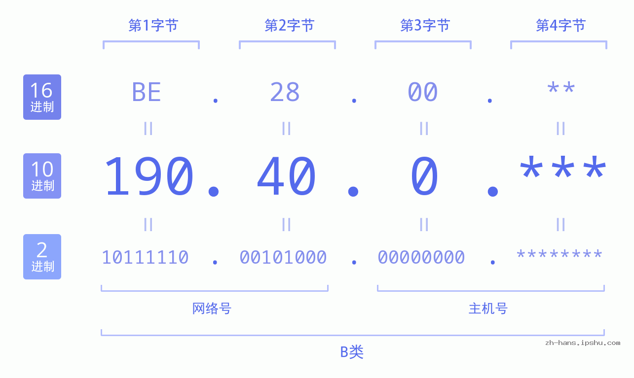 IP地址:190.40.0 数据结构图 二进制 十进制 十六进制 IPv4: 190.40.0 网络类型 网络号 主机号
