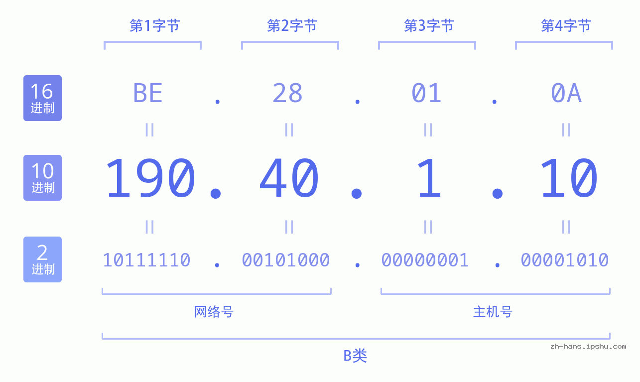 IP地址:190.40.1.10 数据结构图 二进制 十进制 十六进制 IPv4: 190.40.1.10 网络类型 网络号 主机号