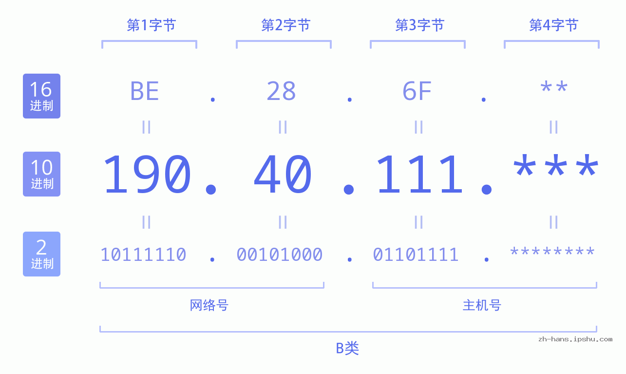 IPv4: 190.40.111 网络类型 网络号 主机号