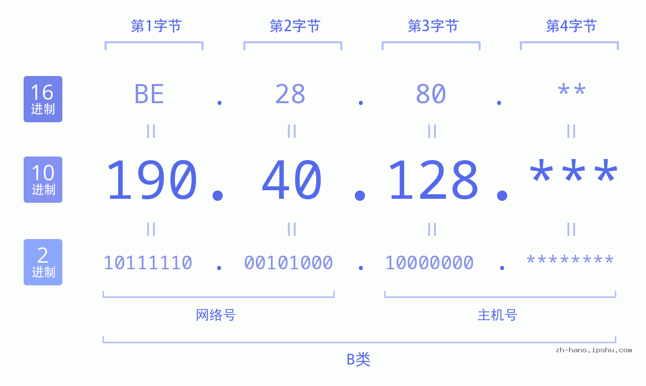 IP地址:190.40.128 数据结构图 二进制 十进制 十六进制 IPv4: 190.40.128 网络类型 网络号 主机号