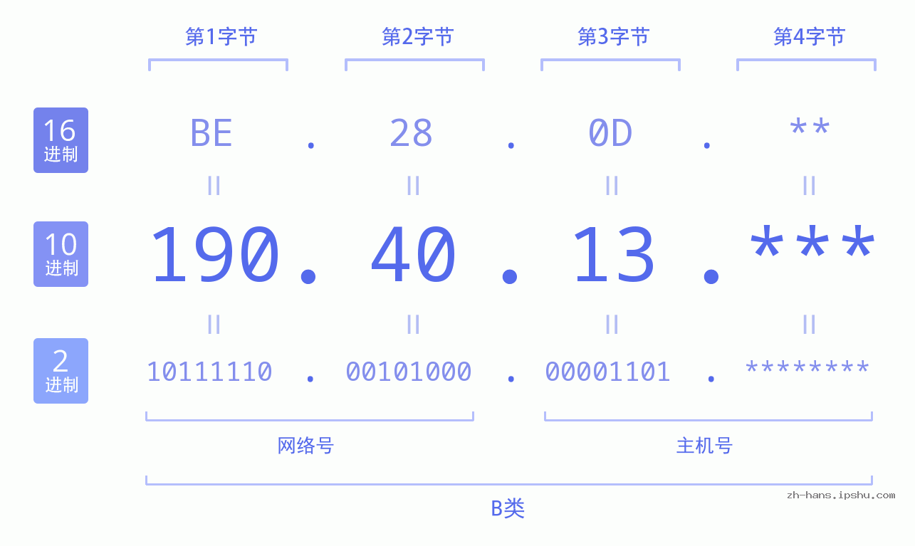 IP地址:190.40.13 数据结构图 二进制 十进制 十六进制 IPv4: 190.40.13 网络类型 网络号 主机号
