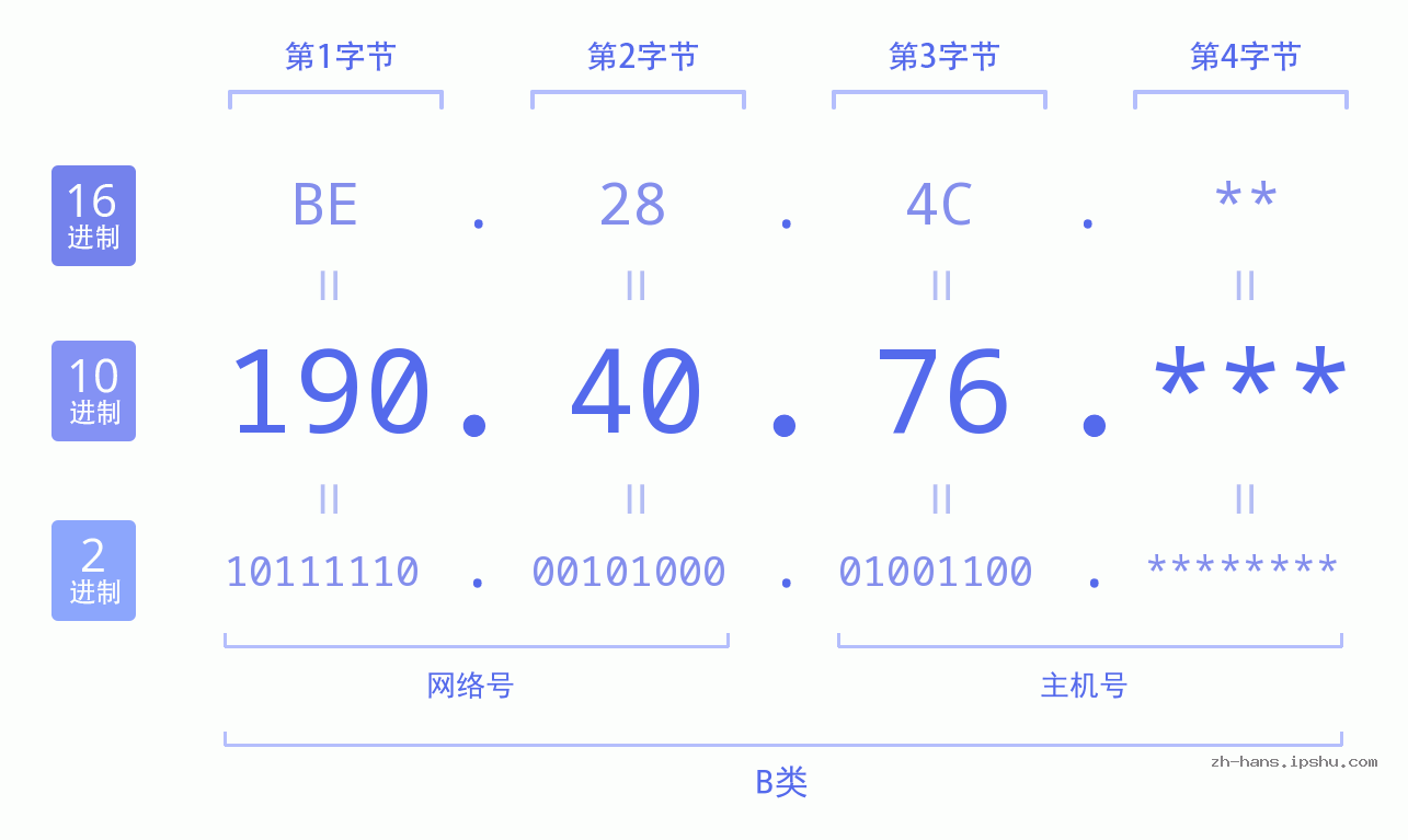 IP地址:190.40.76 数据结构图 二进制 十进制 十六进制 IPv4: 190.40.76 网络类型 网络号 主机号