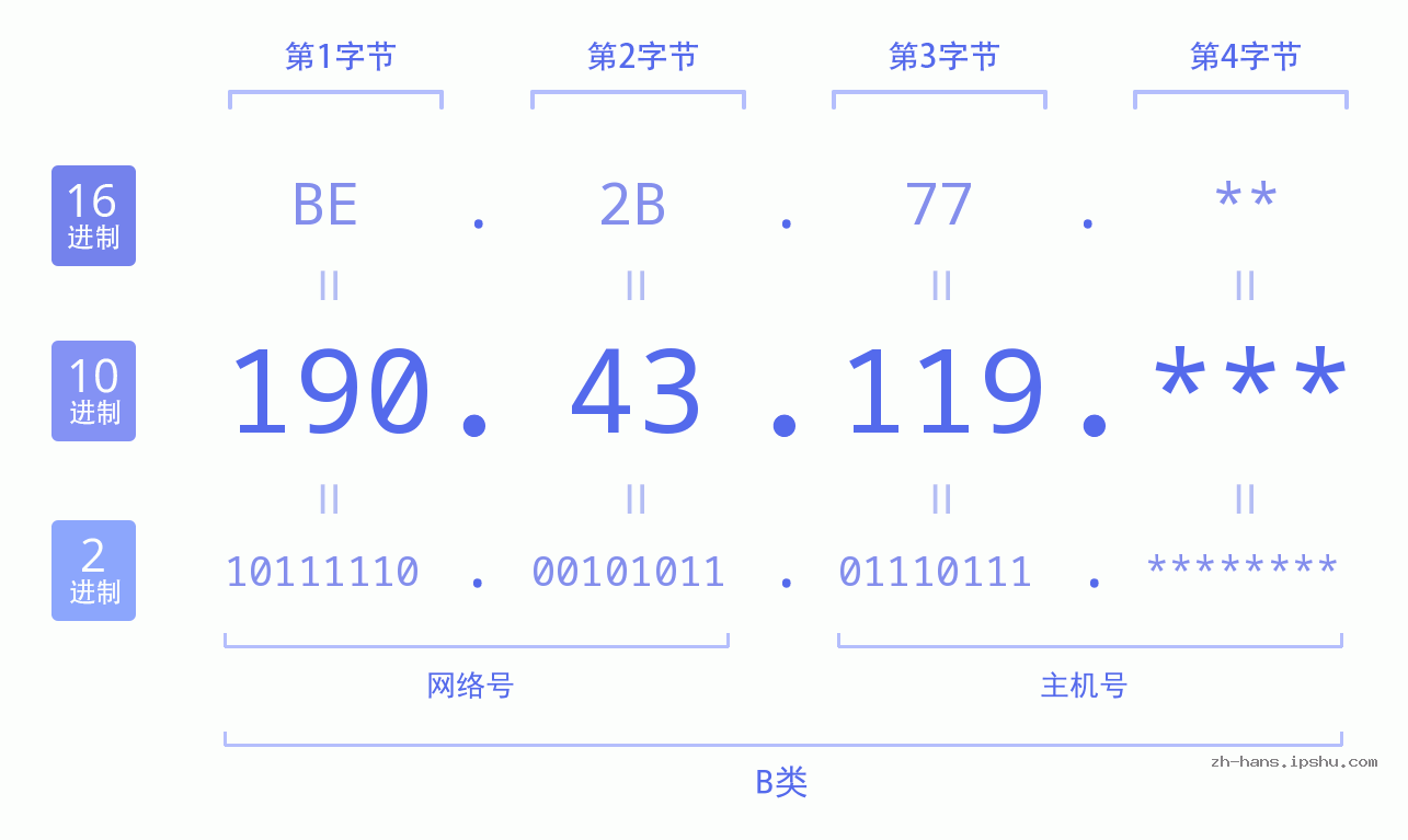 IPv4: 190.43.119 网络类型 网络号 主机号