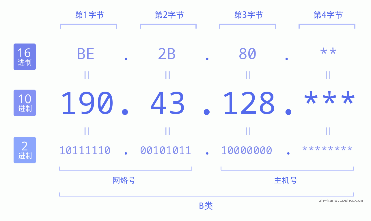 IPv4: 190.43.128 网络类型 网络号 主机号