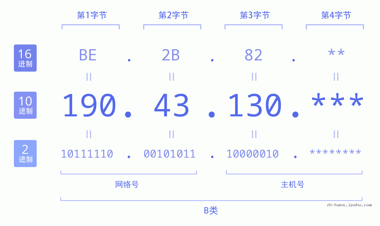 IPv4: 190.43.130 网络类型 网络号 主机号