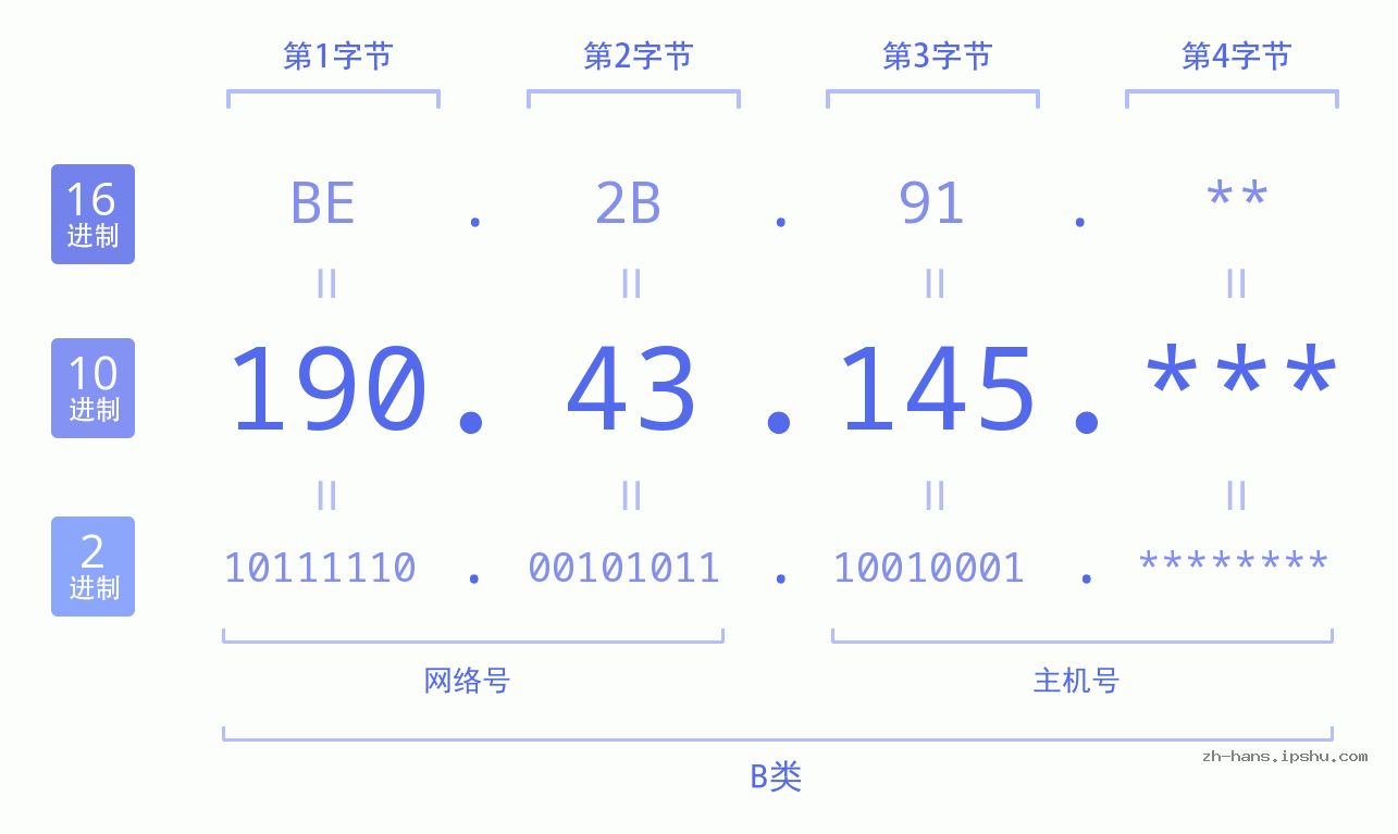 IPv4: 190.43.145 网络类型 网络号 主机号