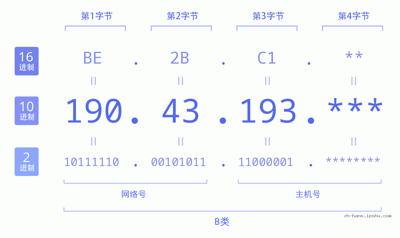 IPv4: 190.43.193 网络类型 网络号 主机号