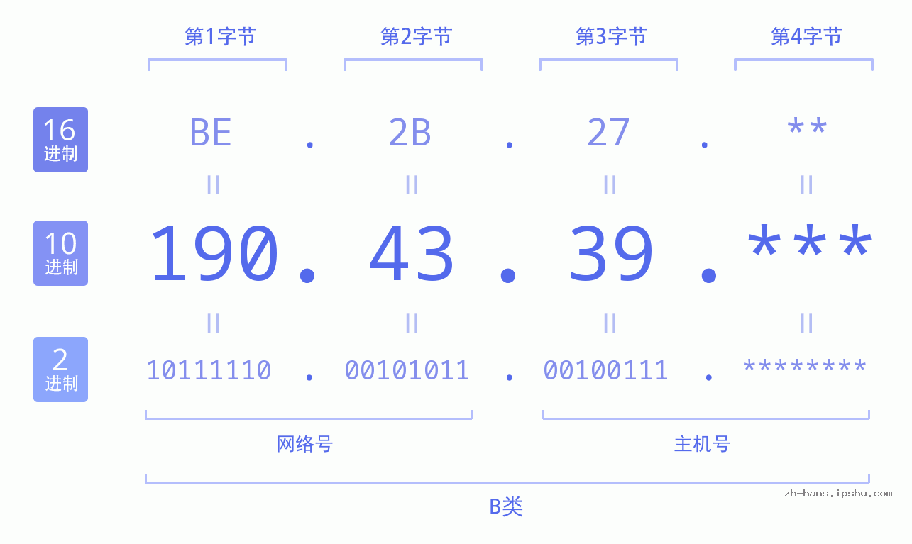IPv4: 190.43.39 网络类型 网络号 主机号