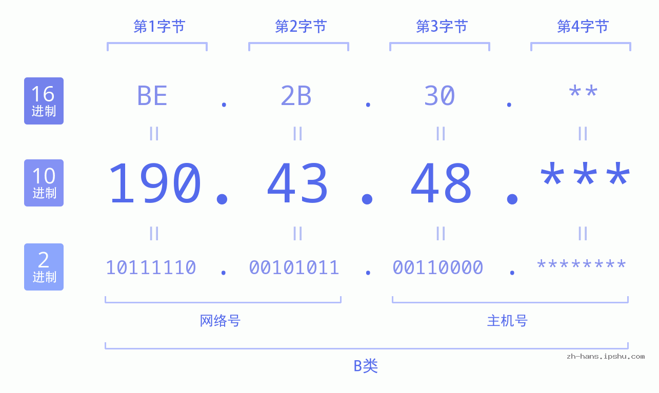 IPv4: 190.43.48 网络类型 网络号 主机号