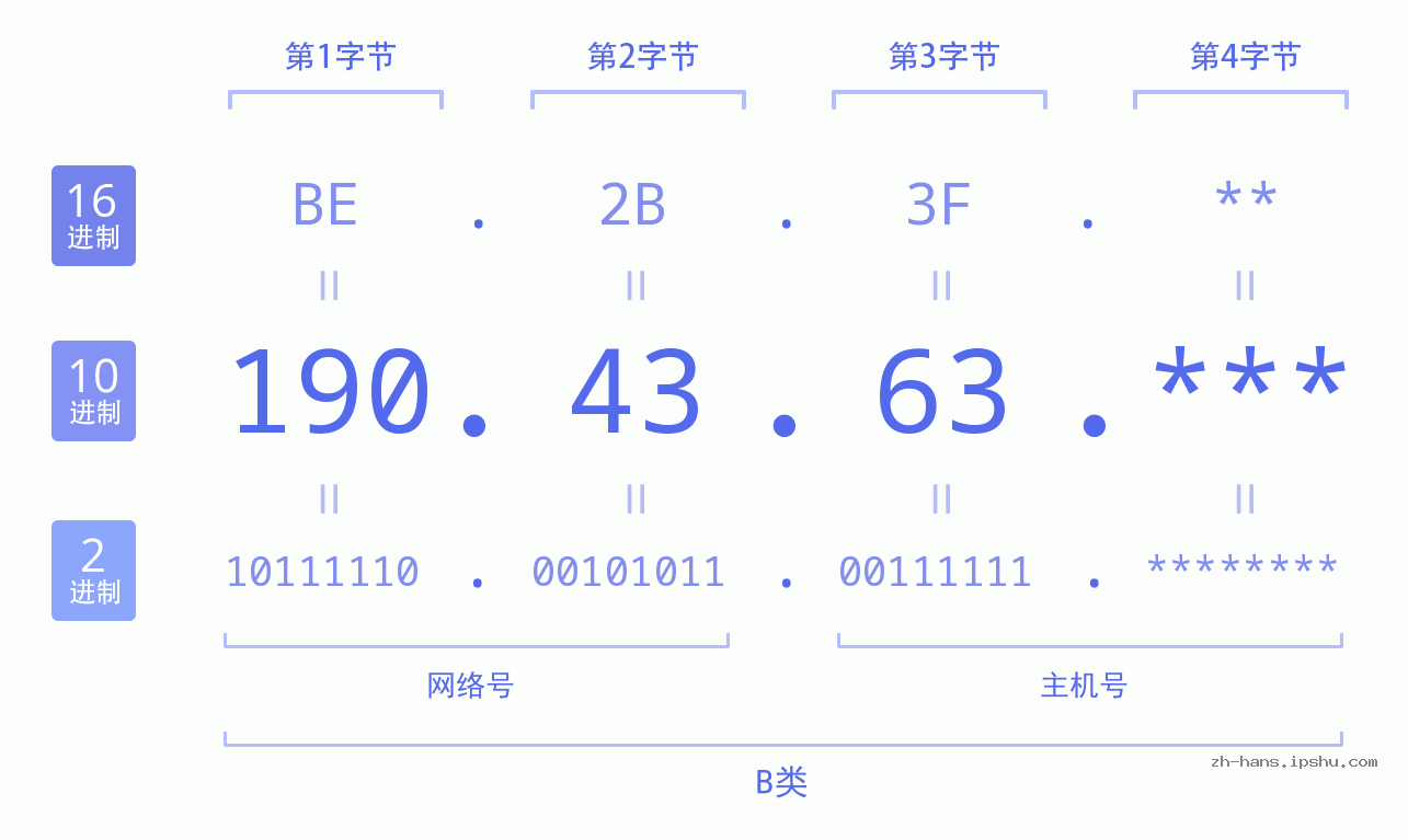 IPv4: 190.43.63 网络类型 网络号 主机号