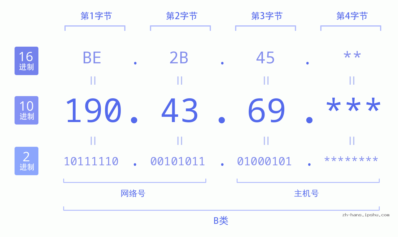 IPv4: 190.43.69 网络类型 网络号 主机号