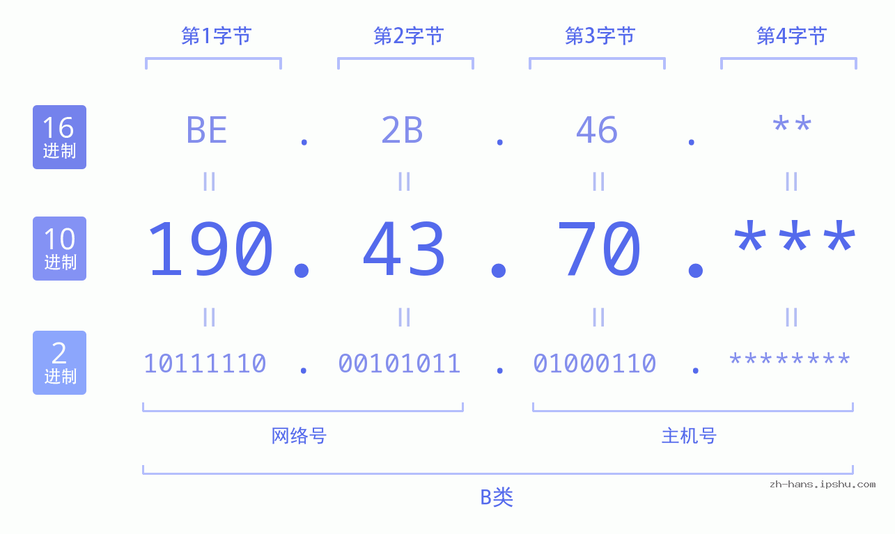 IPv4: 190.43.70 网络类型 网络号 主机号