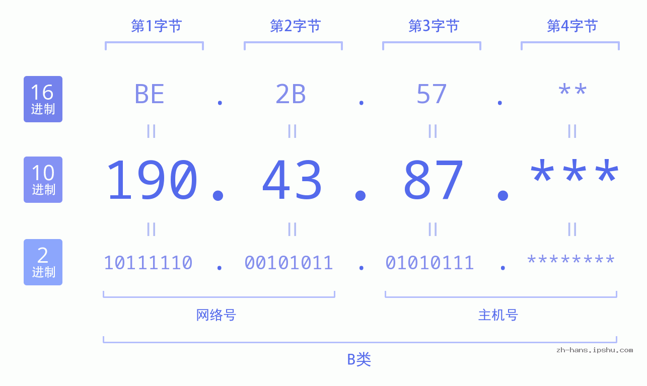 IPv4: 190.43.87 网络类型 网络号 主机号