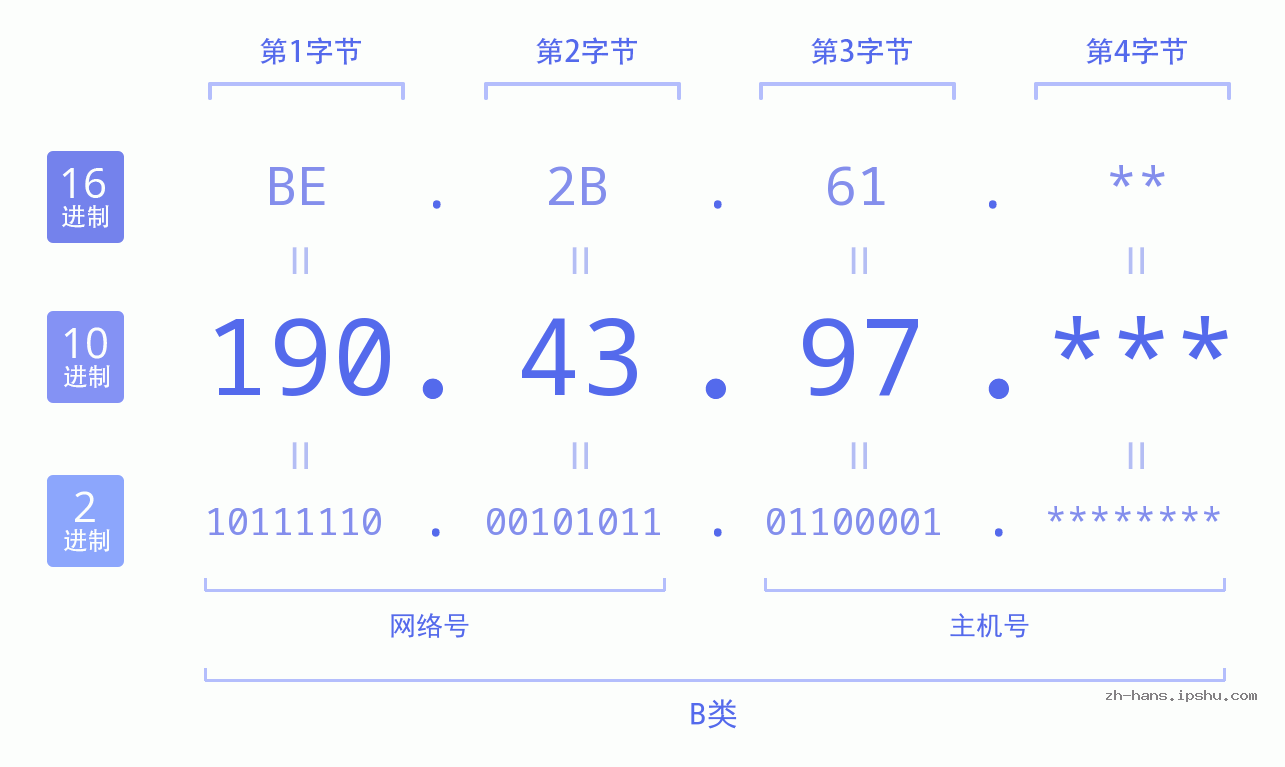 IPv4: 190.43.97 网络类型 网络号 主机号