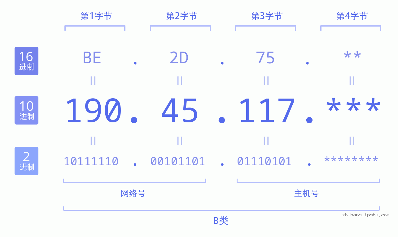 IP地址:190.45.117 数据结构图 二进制 十进制 十六进制 IPv4: 190.45.117 网络类型 网络号 主机号