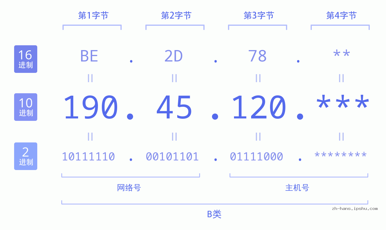 IP地址:190.45.120 数据结构图 二进制 十进制 十六进制 IPv4: 190.45.120 网络类型 网络号 主机号