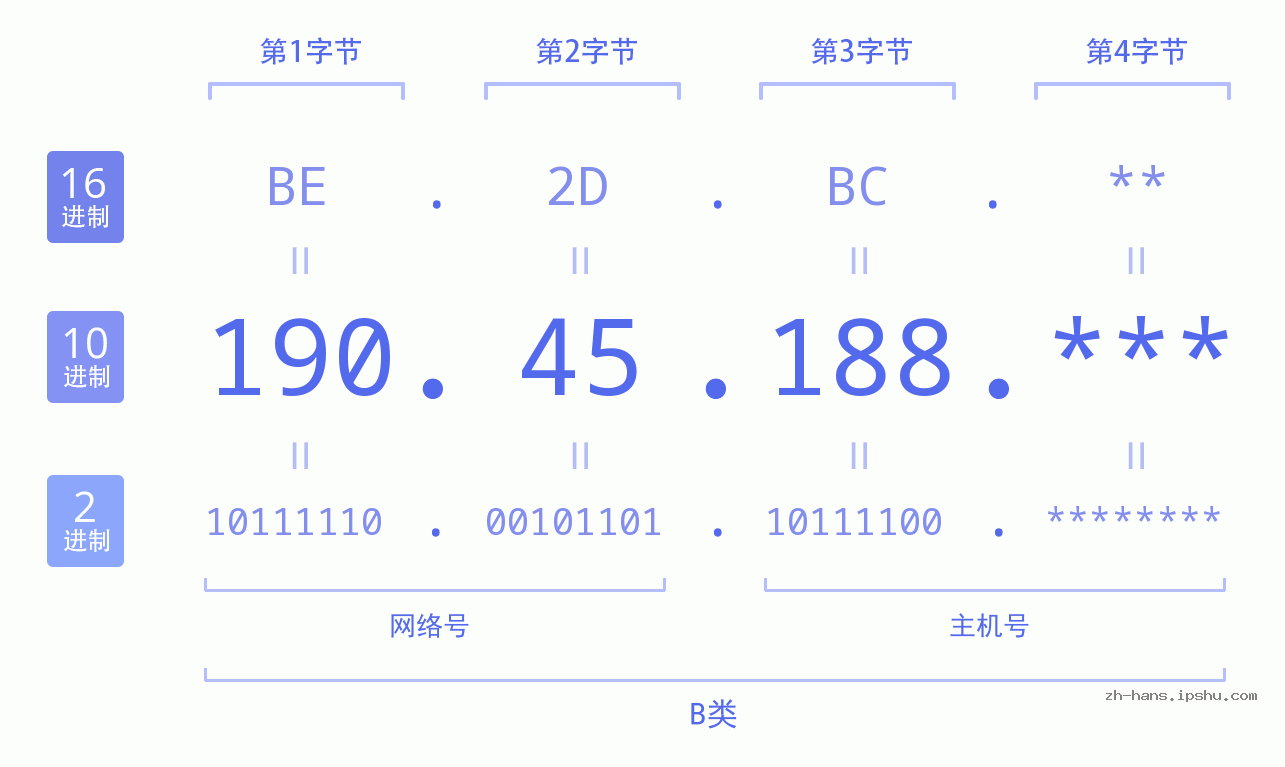 IP地址:190.45.188 数据结构图 二进制 十进制 十六进制 IPv4: 190.45.188 网络类型 网络号 主机号