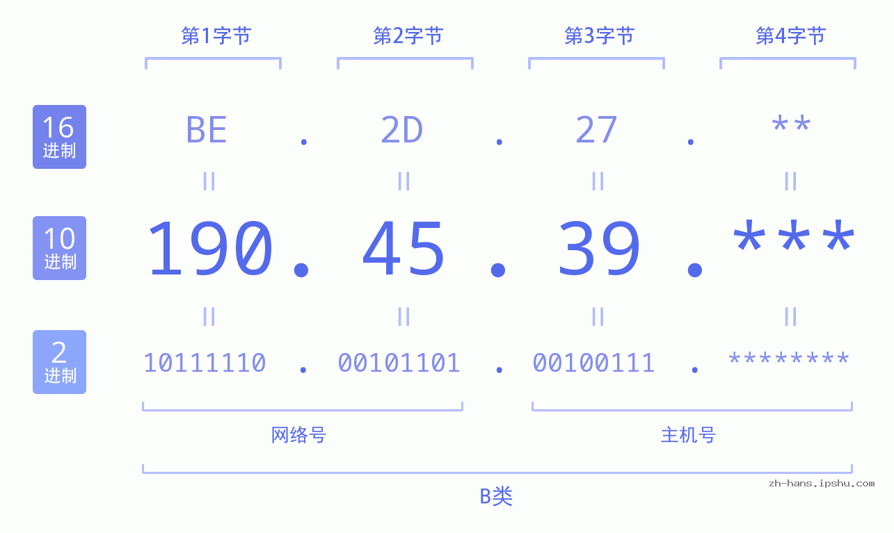IP地址:190.45.39 数据结构图 二进制 十进制 十六进制 IPv4: 190.45.39 网络类型 网络号 主机号