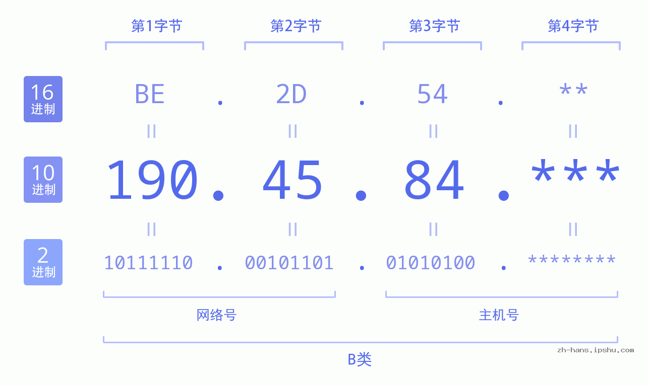 IP地址:190.45.84 数据结构图 二进制 十进制 十六进制 IPv4: 190.45.84 网络类型 网络号 主机号