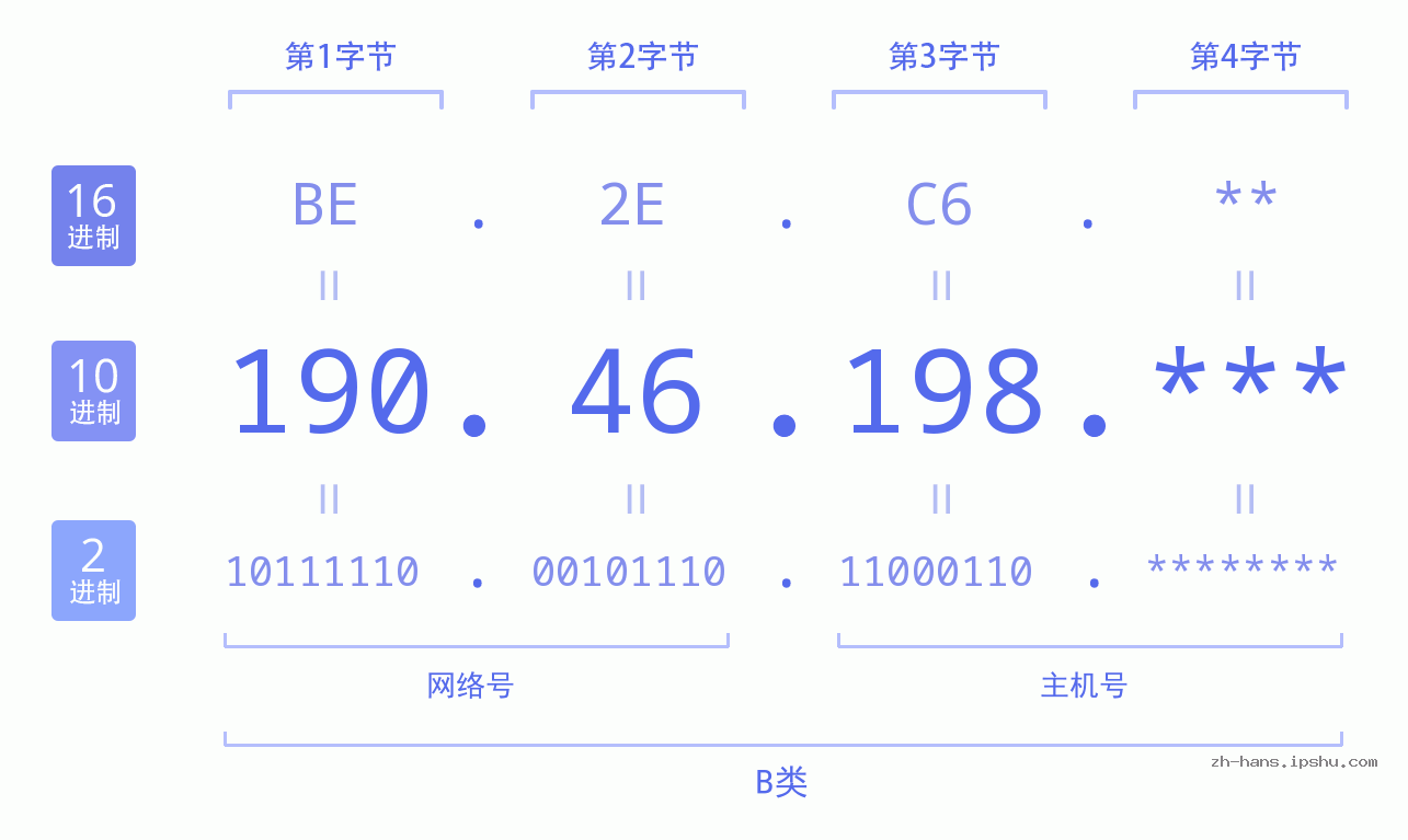 IPv4: 190.46.198 网络类型 网络号 主机号