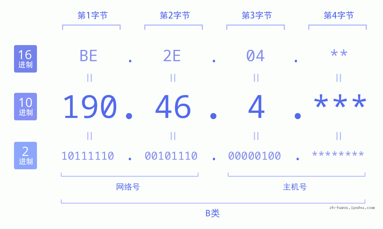 IPv4: 190.46.4 网络类型 网络号 主机号