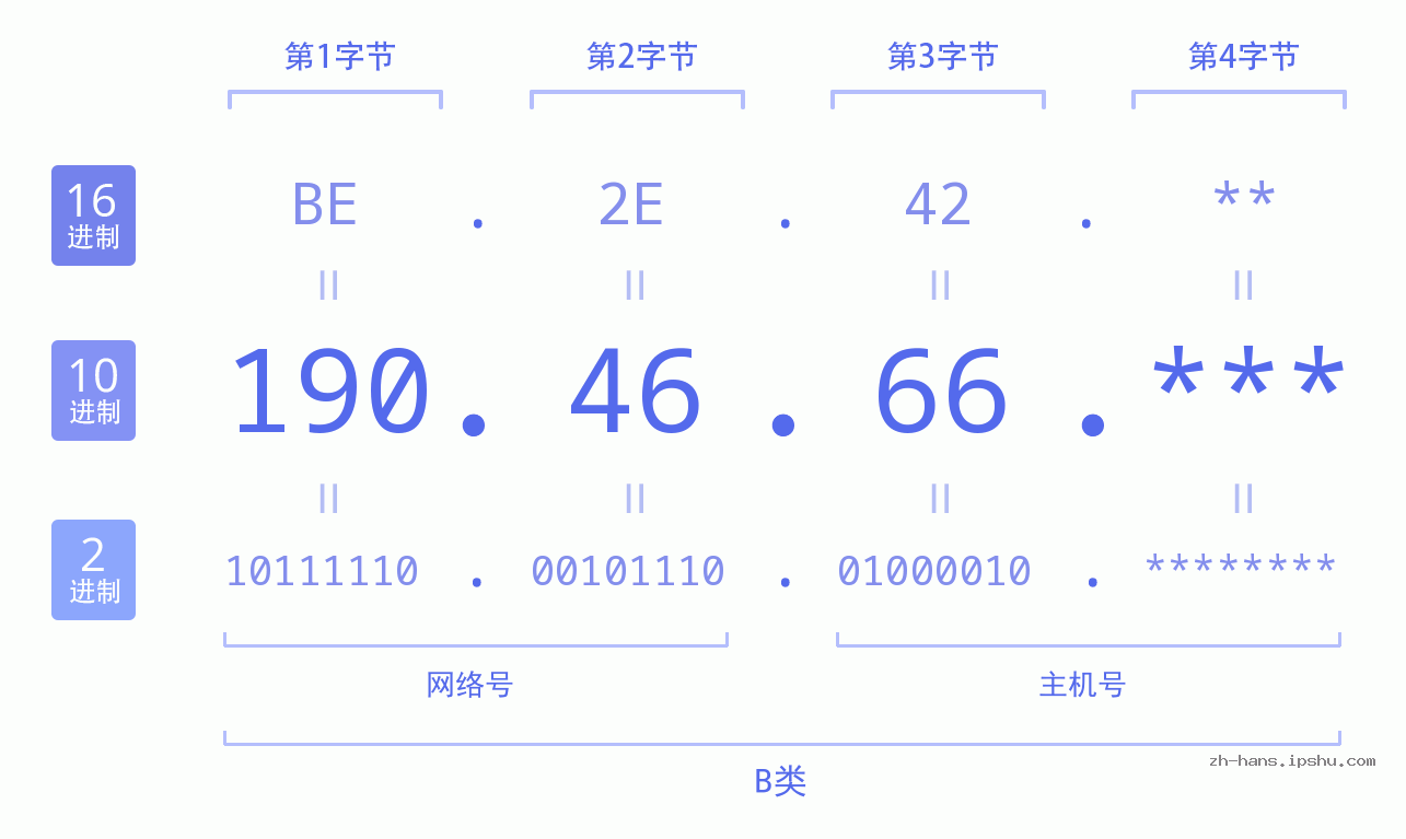 IPv4: 190.46.66 网络类型 网络号 主机号