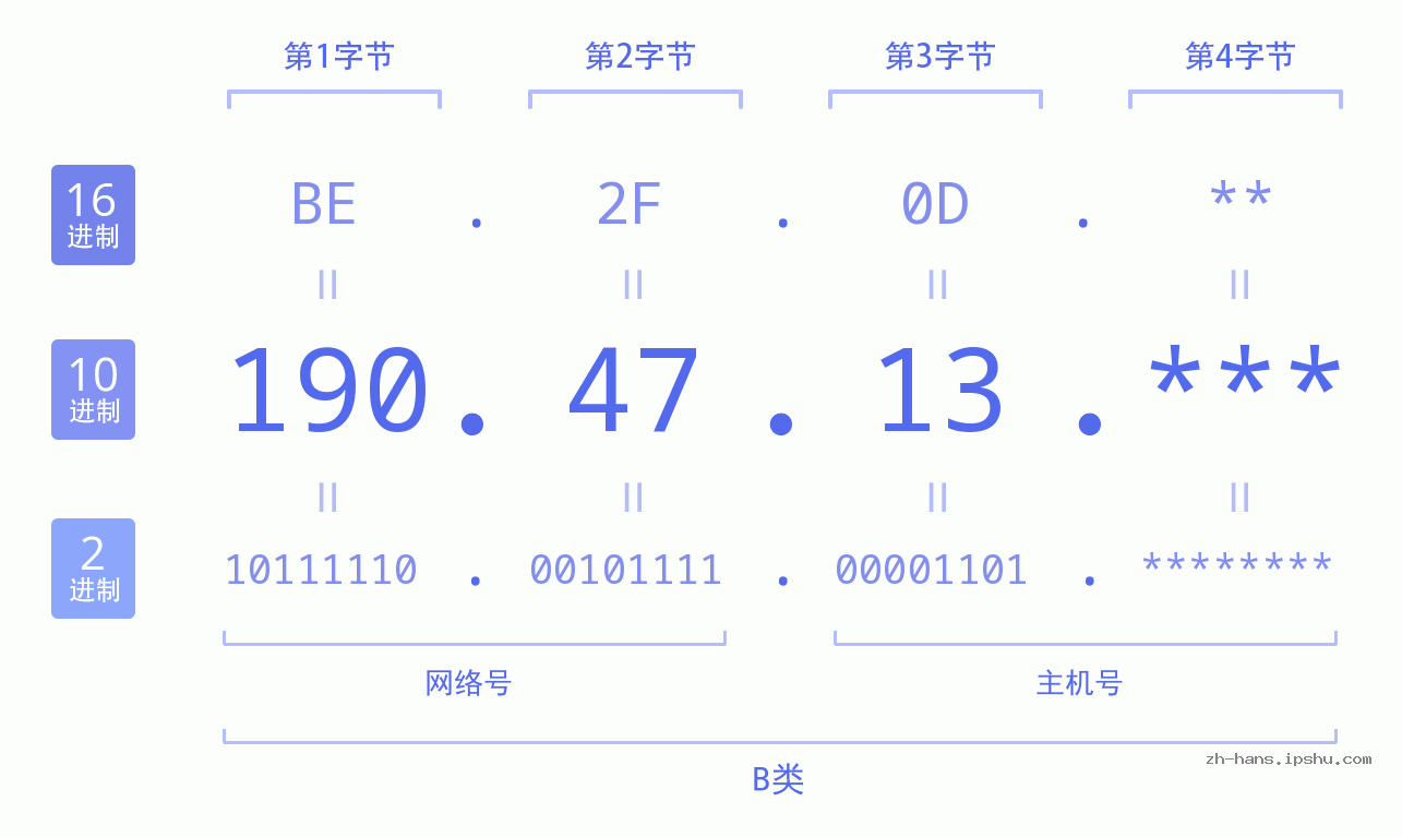 IPv4: 190.47.13 网络类型 网络号 主机号