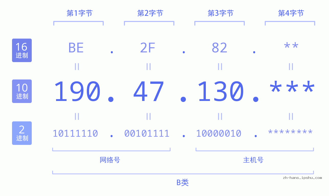 IPv4: 190.47.130 网络类型 网络号 主机号