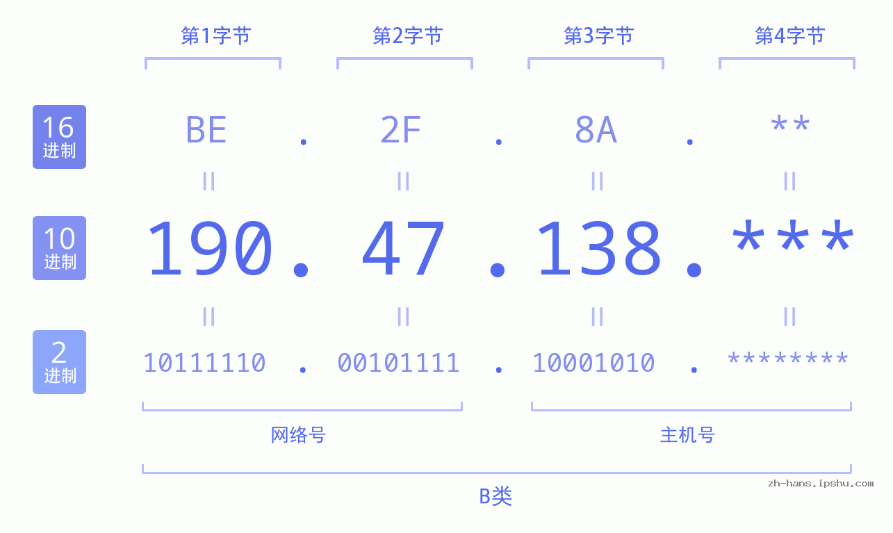 IP地址:190.47.138 数据结构图 二进制 十进制 十六进制 IPv4: 190.47.138 网络类型 网络号 主机号