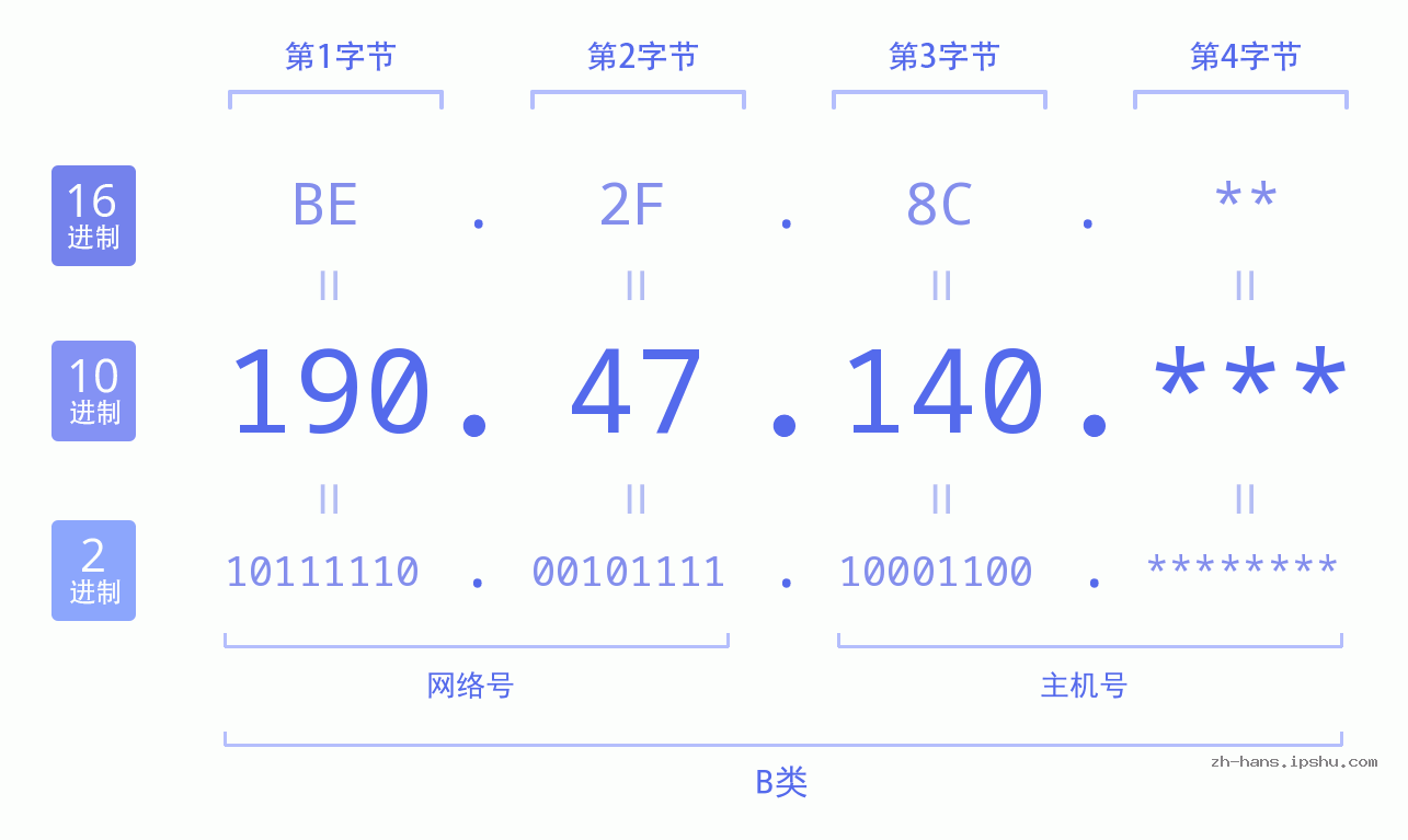 IPv4: 190.47.140 网络类型 网络号 主机号