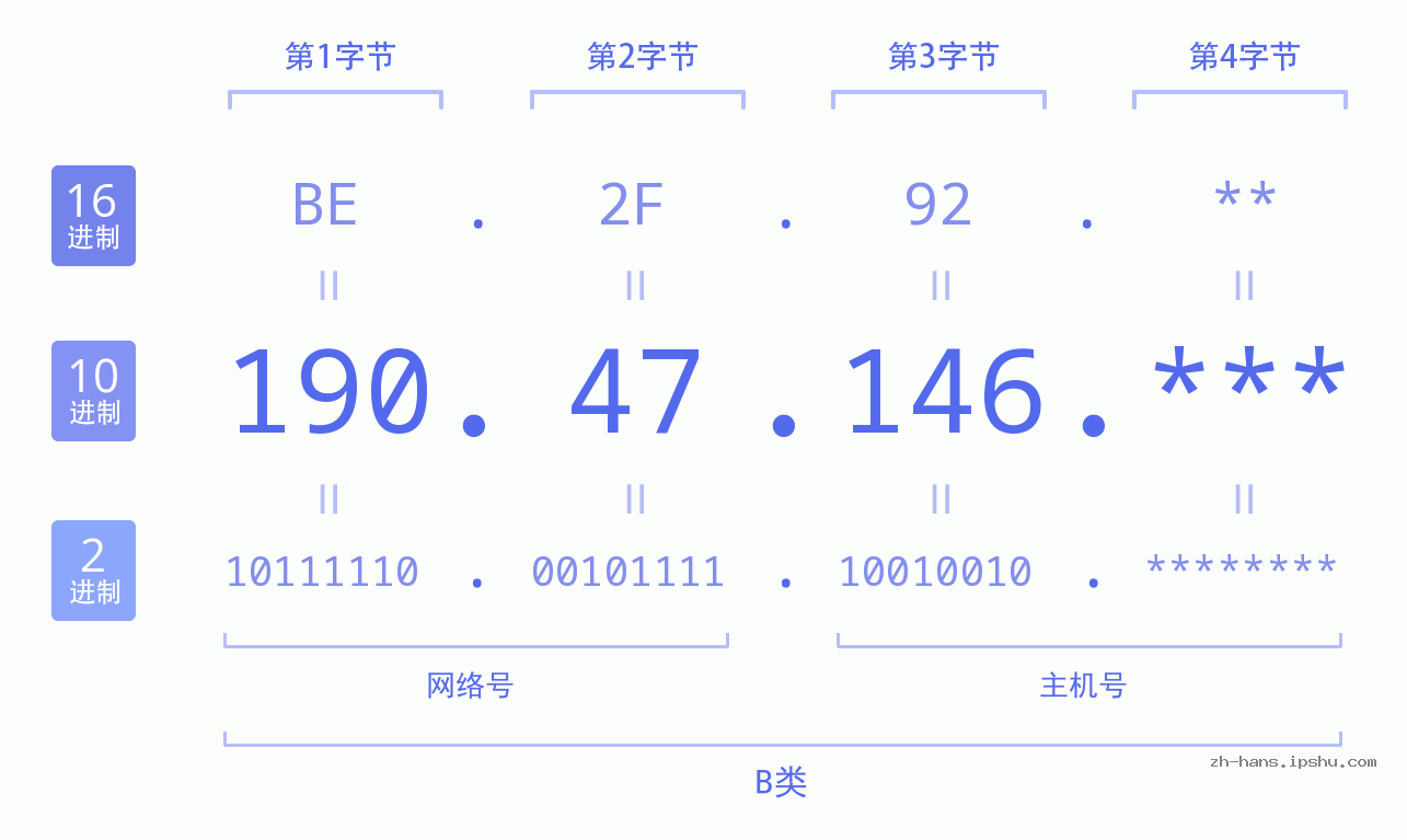 IPv4: 190.47.146 网络类型 网络号 主机号