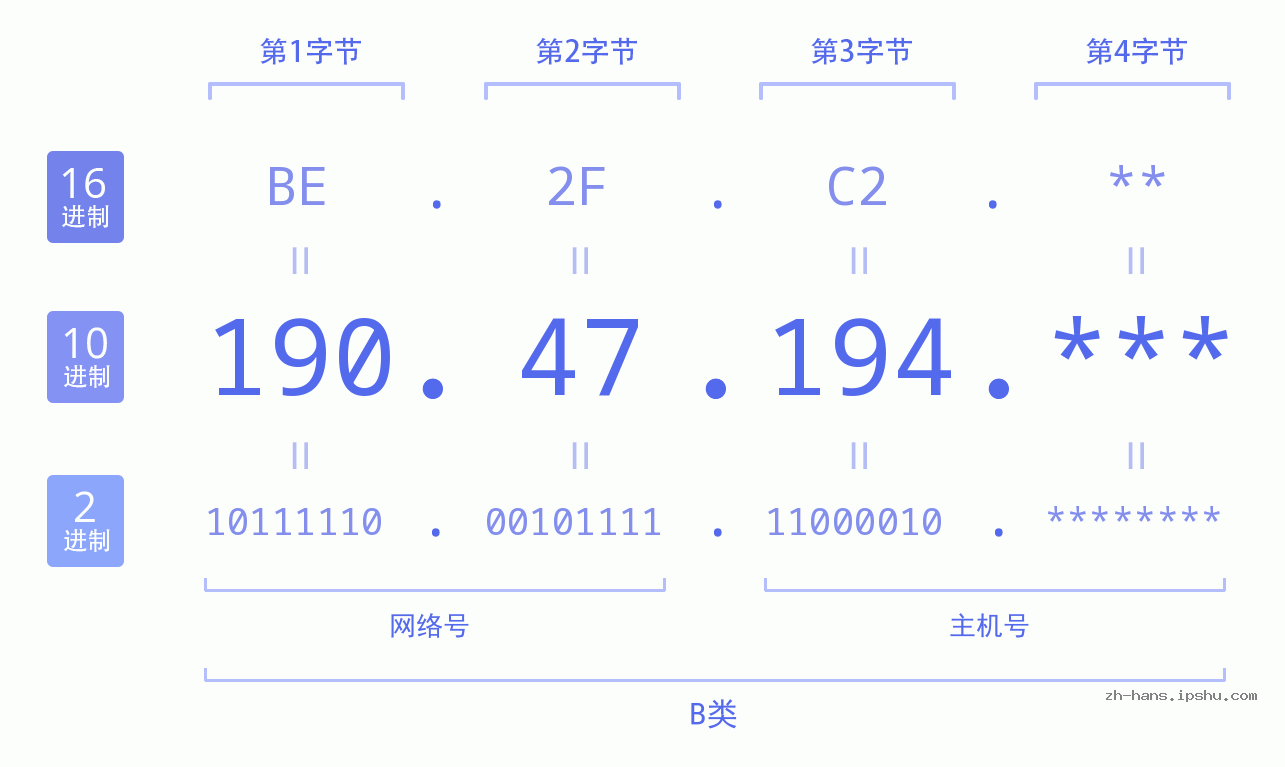 IPv4: 190.47.194 网络类型 网络号 主机号