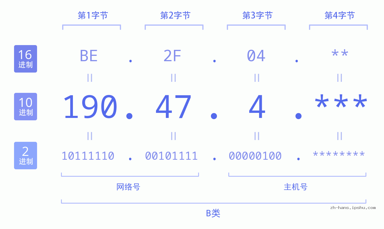 IPv4: 190.47.4 网络类型 网络号 主机号