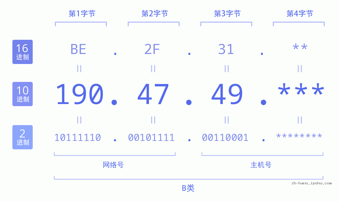 IP地址:190.47.49 数据结构图 二进制 十进制 十六进制 IPv4: 190.47.49 网络类型 网络号 主机号