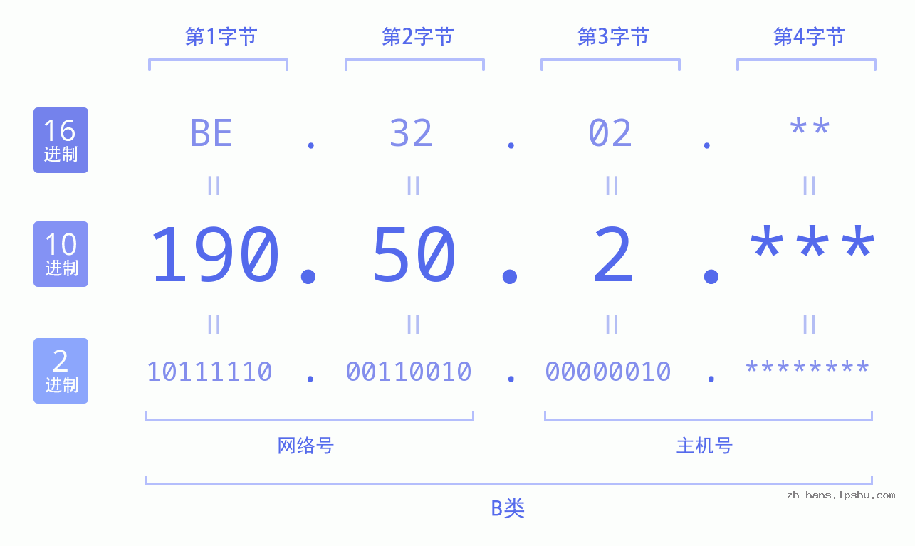 IPv4: 190.50.2 网络类型 网络号 主机号