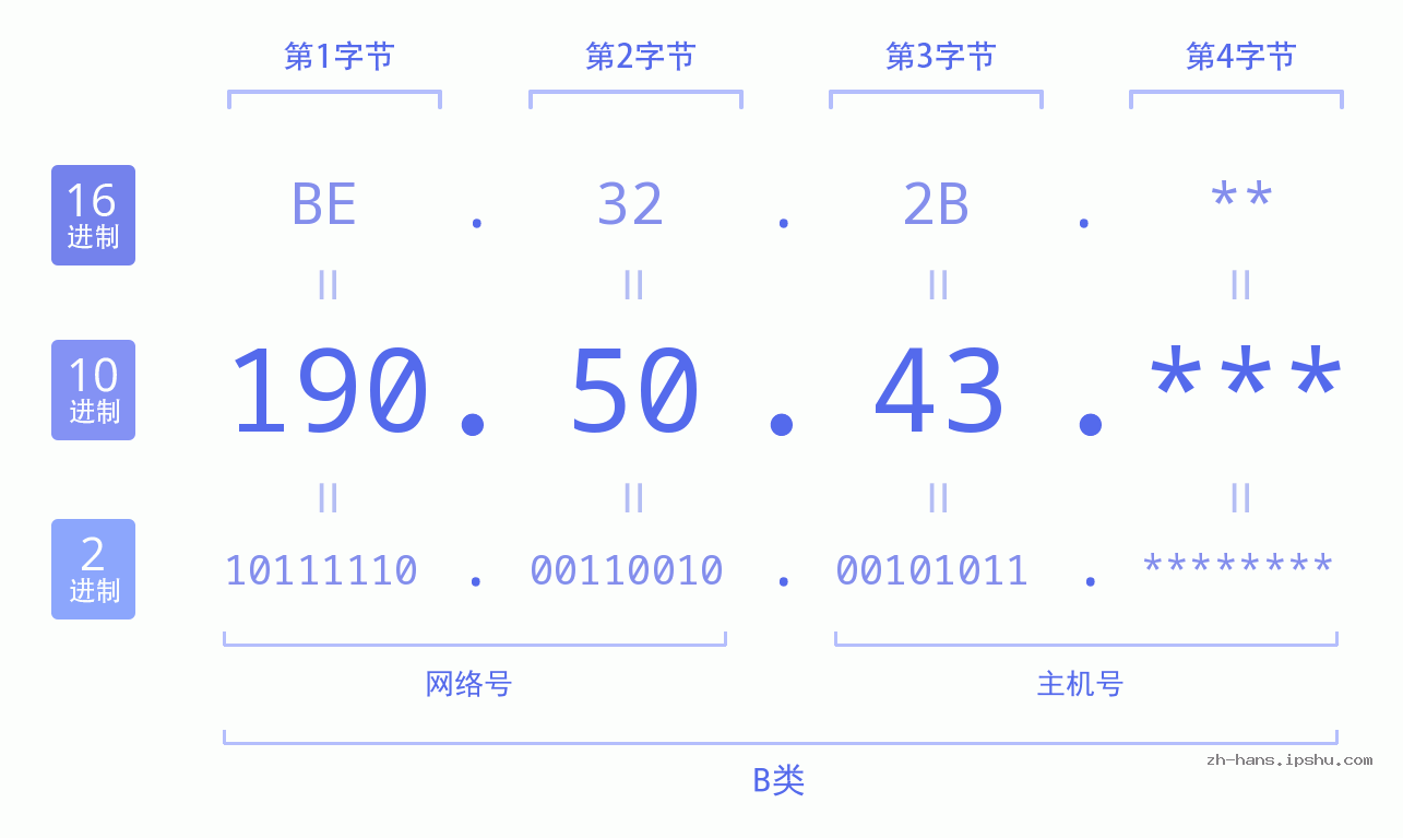 IPv4: 190.50.43 网络类型 网络号 主机号