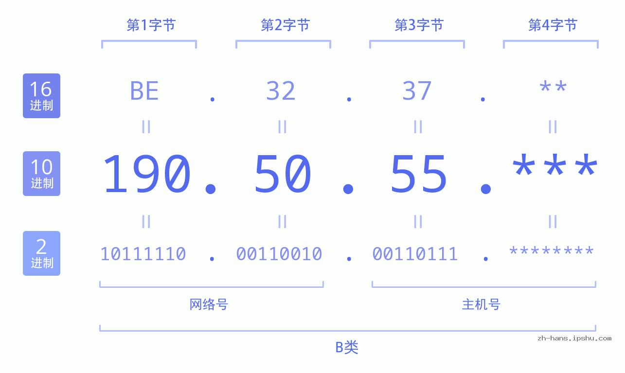IPv4: 190.50.55 网络类型 网络号 主机号