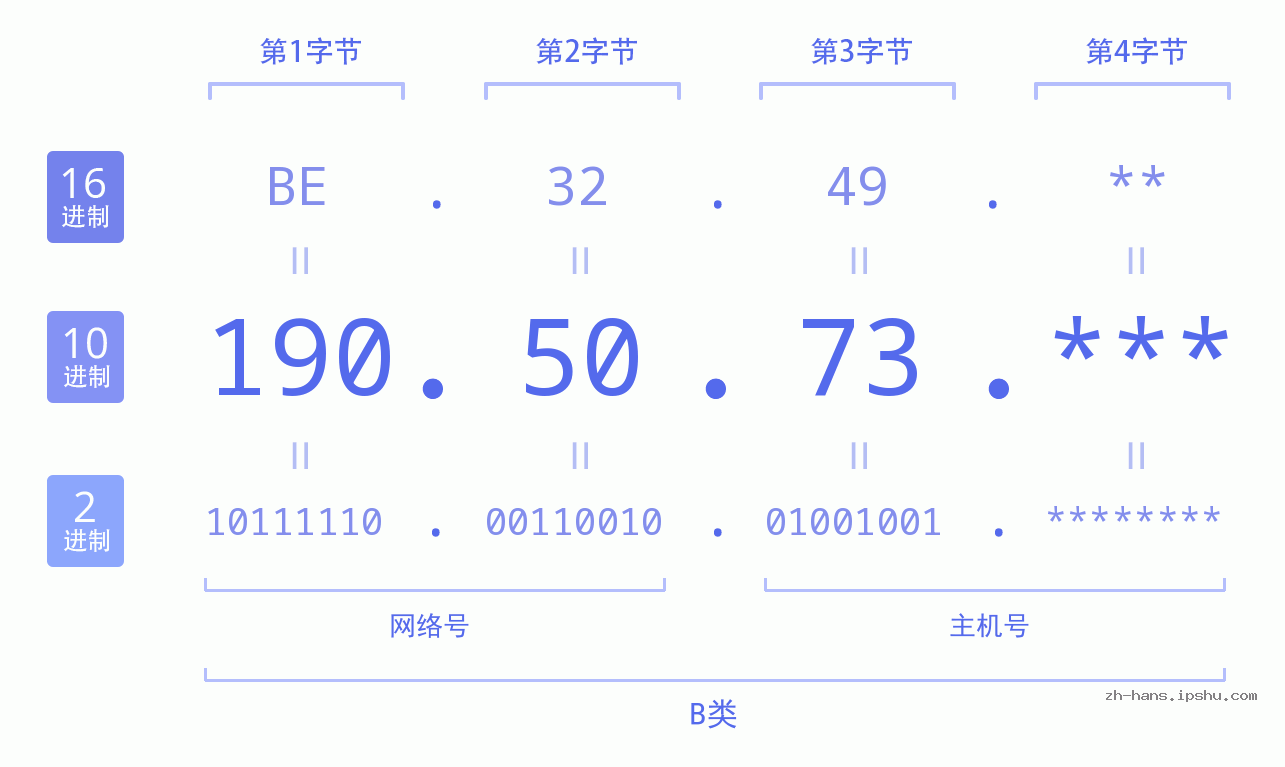 IPv4: 190.50.73 网络类型 网络号 主机号