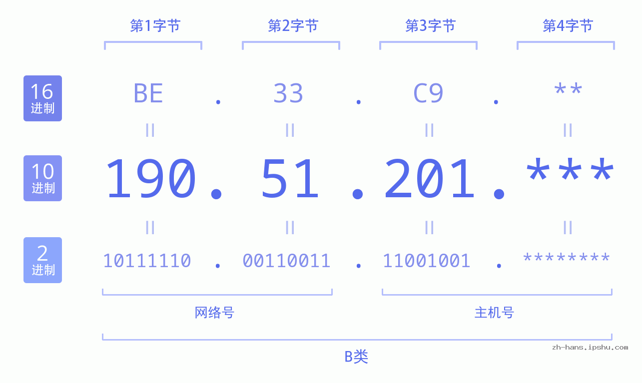 IPv4: 190.51.201 网络类型 网络号 主机号
