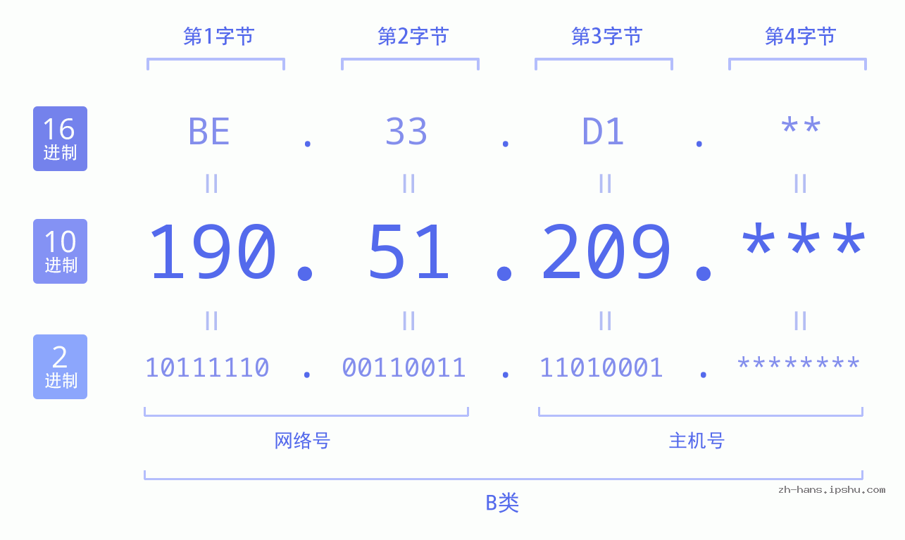 IPv4: 190.51.209 网络类型 网络号 主机号