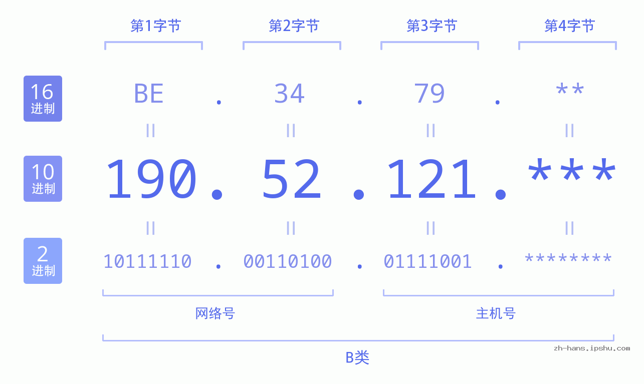 IP地址:190.52.121 数据结构图 二进制 十进制 十六进制 IPv4: 190.52.121 网络类型 网络号 主机号
