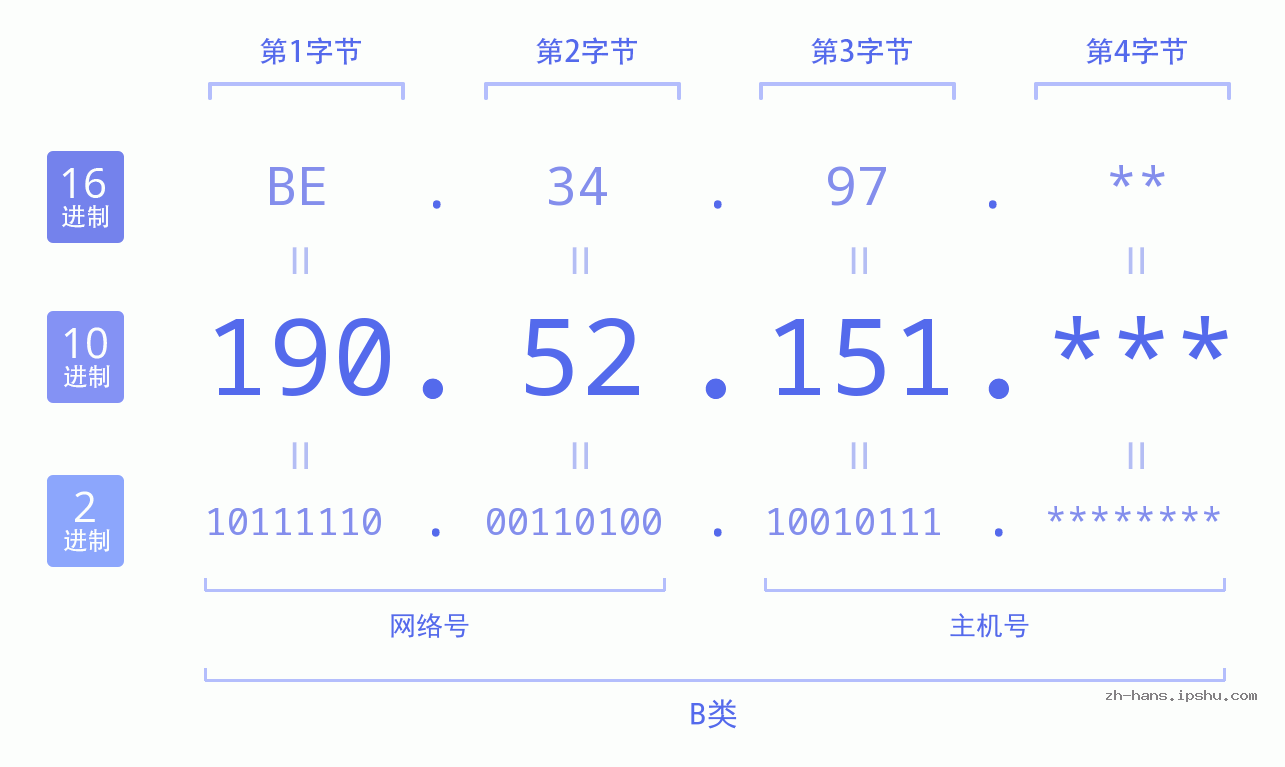 IP地址:190.52.151 数据结构图 二进制 十进制 十六进制 IPv4: 190.52.151 网络类型 网络号 主机号