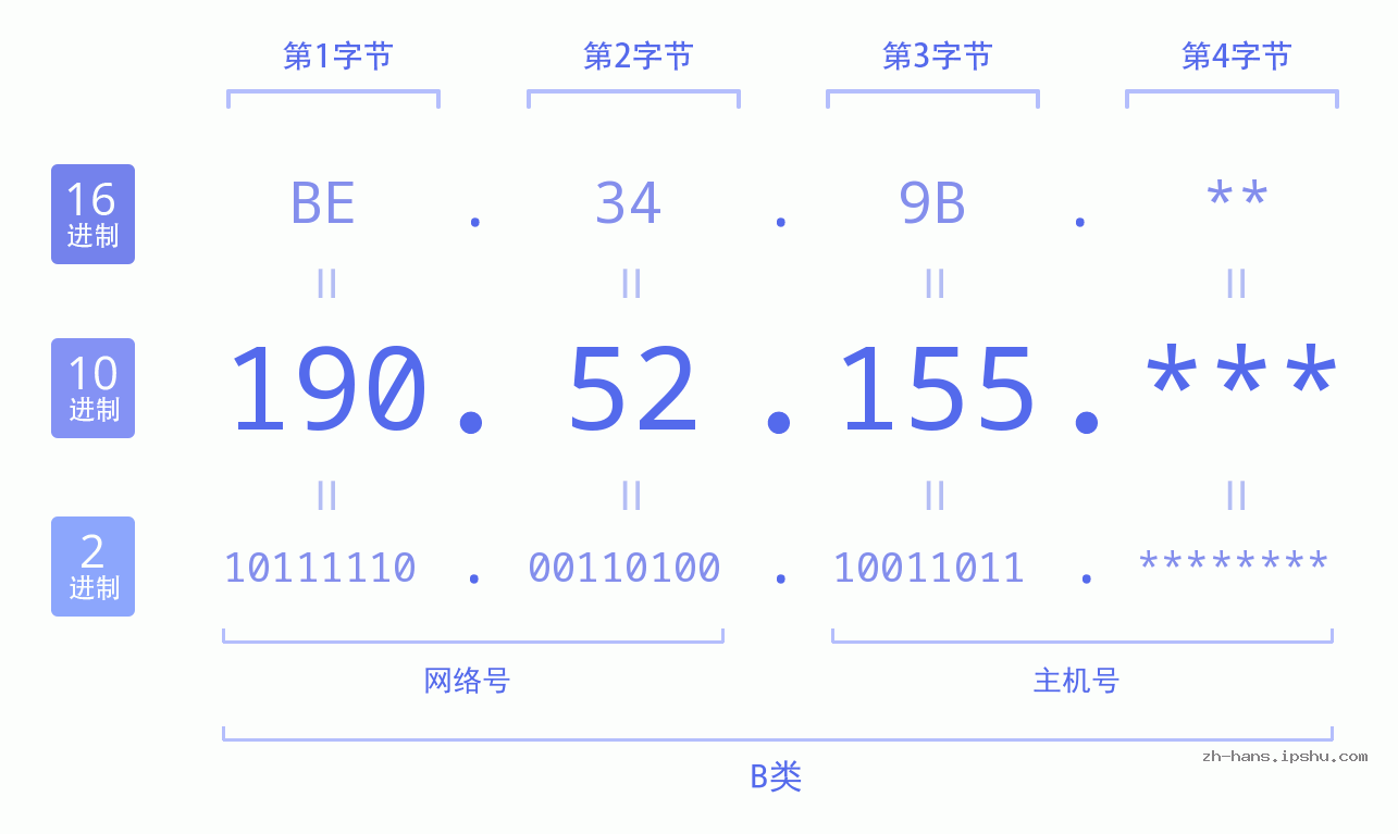 IP地址:190.52.155 数据结构图 二进制 十进制 十六进制 IPv4: 190.52.155 网络类型 网络号 主机号