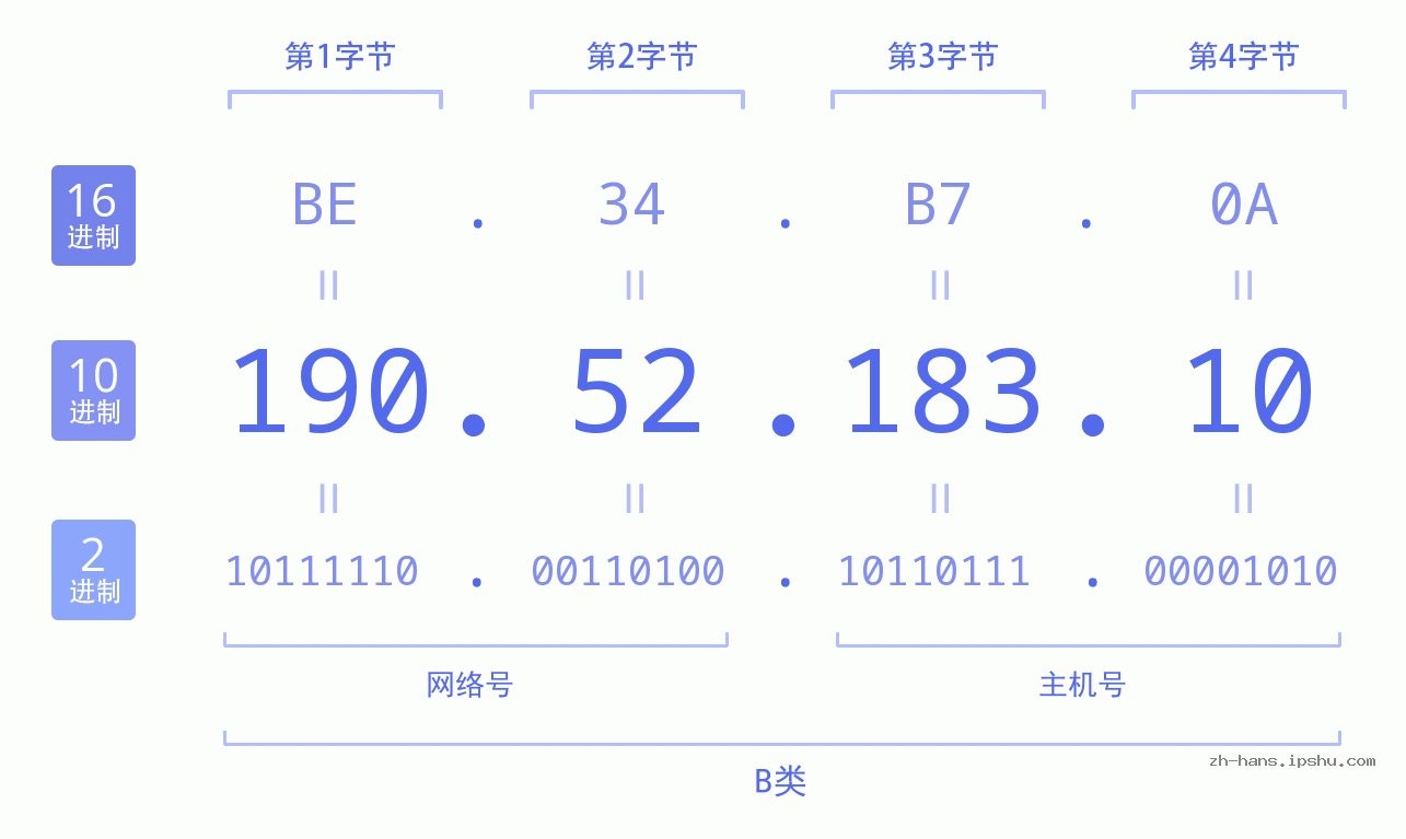 IP地址:190.52.183.10 数据结构图 二进制 十进制 十六进制 IPv4: 190.52.183.10 网络类型 网络号 主机号