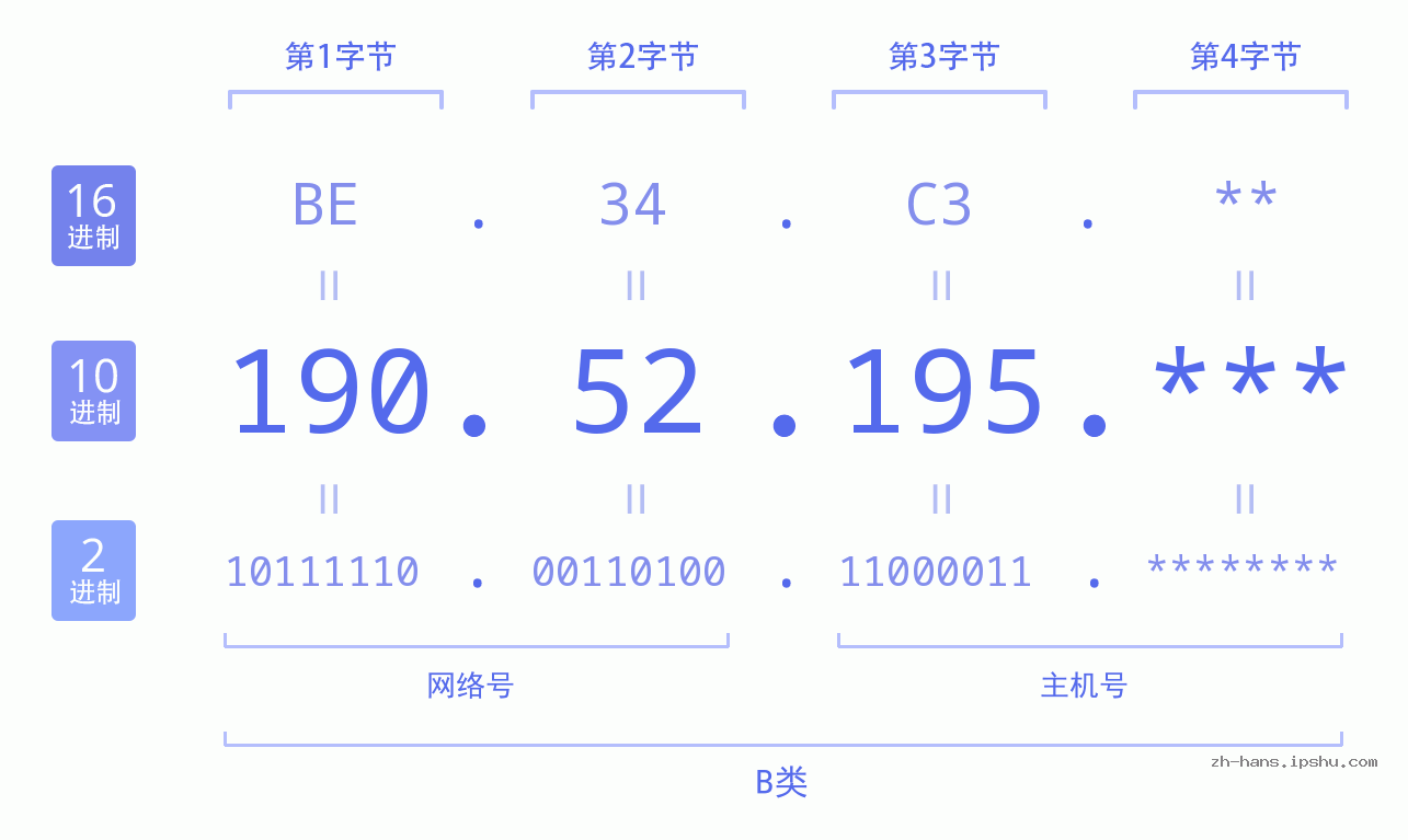 IP地址:190.52.195 数据结构图 二进制 十进制 十六进制 IPv4: 190.52.195 网络类型 网络号 主机号