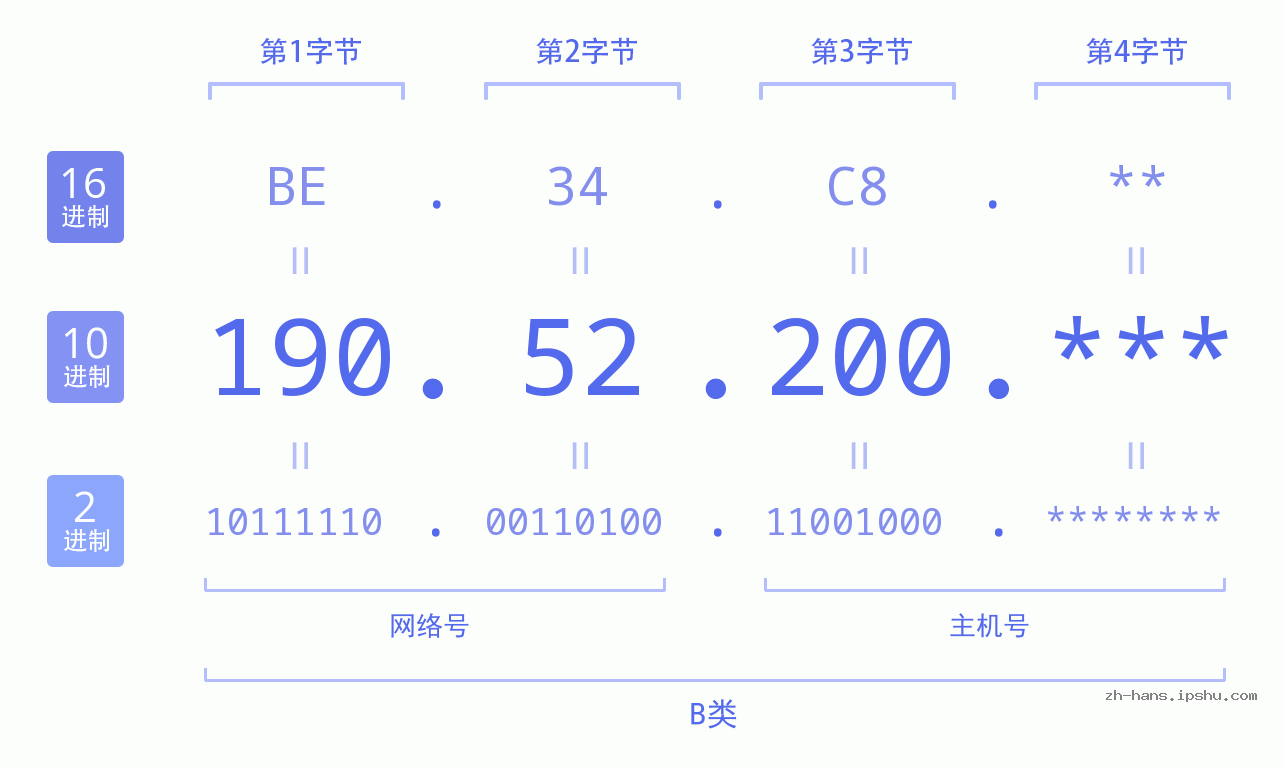 IP地址:190.52.200 数据结构图 二进制 十进制 十六进制 IPv4: 190.52.200 网络类型 网络号 主机号